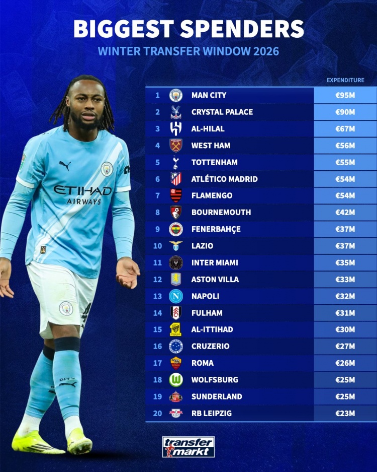 华体会体育-冬窗引援花费排行：曼城9500万欧居首，迈阿密国际3500万欧第11
