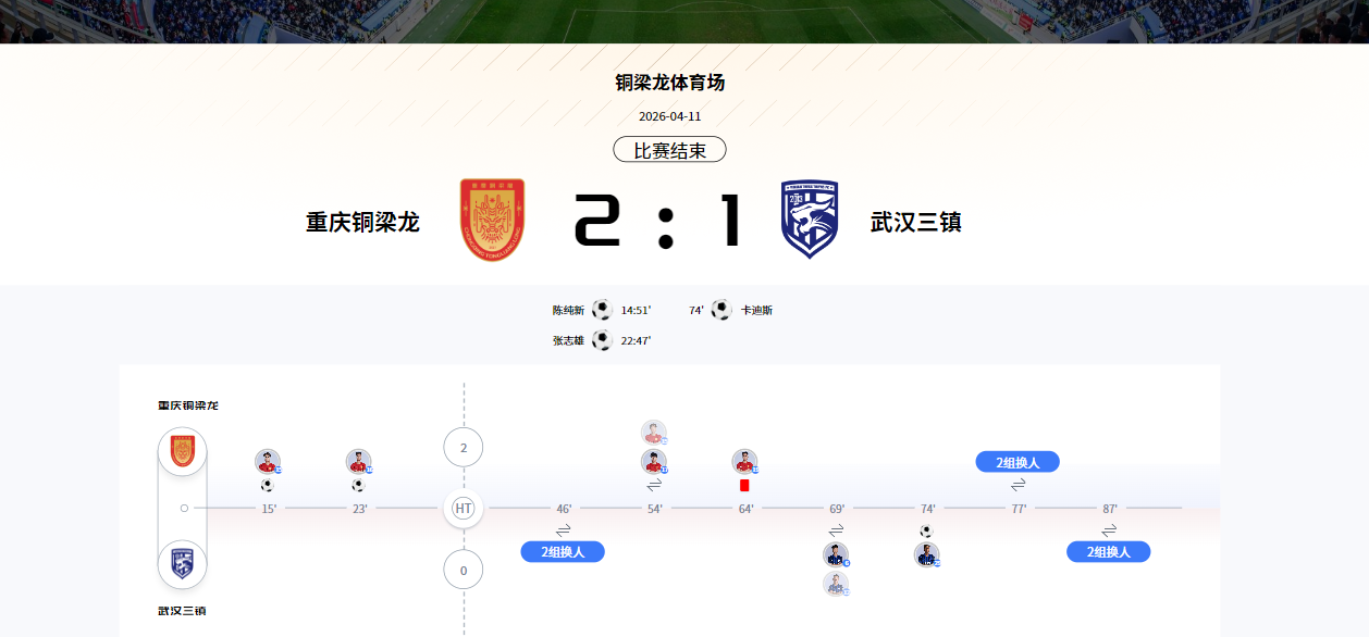 华体会体育-2-1！中超最大黑马诞生！开局5战0败，排名升榜首，送前冠军2连败